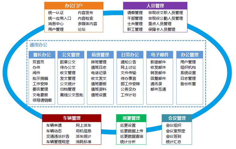 需求量身打造,符合部隊現(xiàn)行業(yè)務(wù)流程和規(guī)章制度的綜合辦公管理系統(tǒng)
