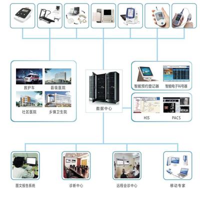 心電網絡信息管理系統