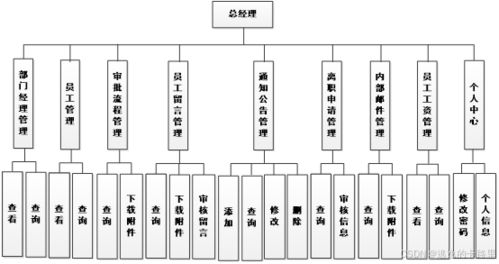 java畢設源碼 ssm框架小型企業辦公自動化系統的設計和開發 vue mysql數據庫 畢業論文